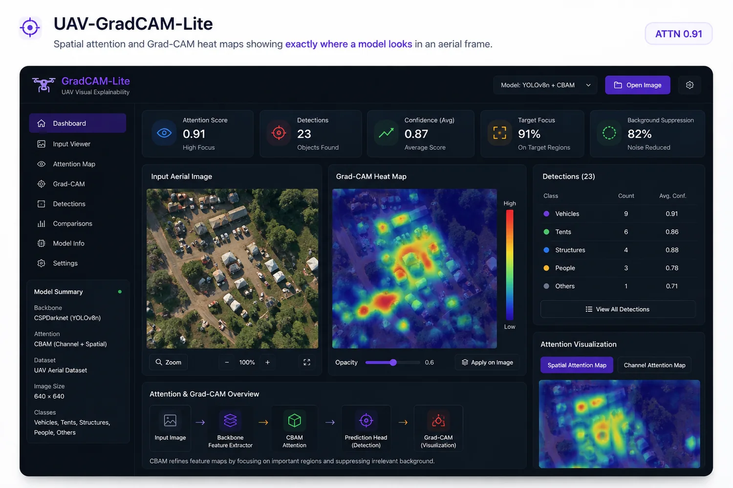 UAV-GradCAM-Lite — project poster